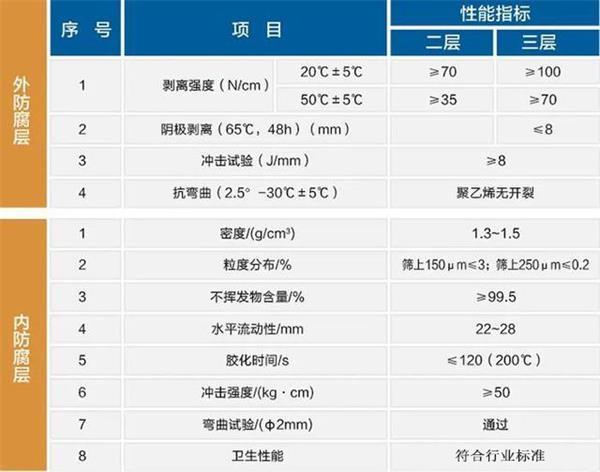 泰州大口径防腐钢管厂家性能指标参数